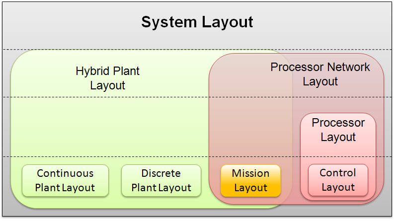 hierarchical layouts