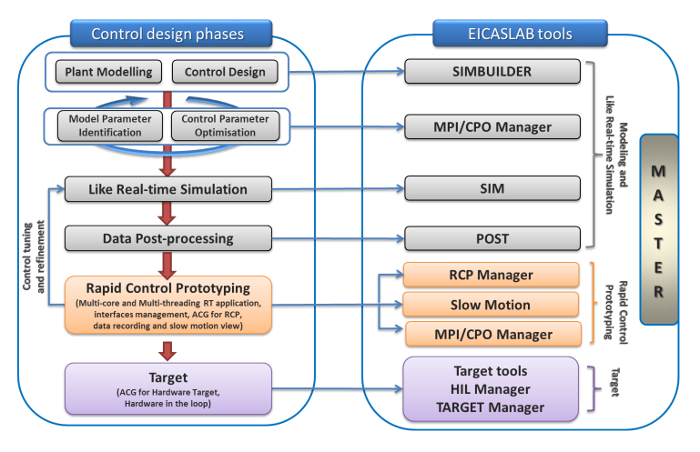 Phases and Tools